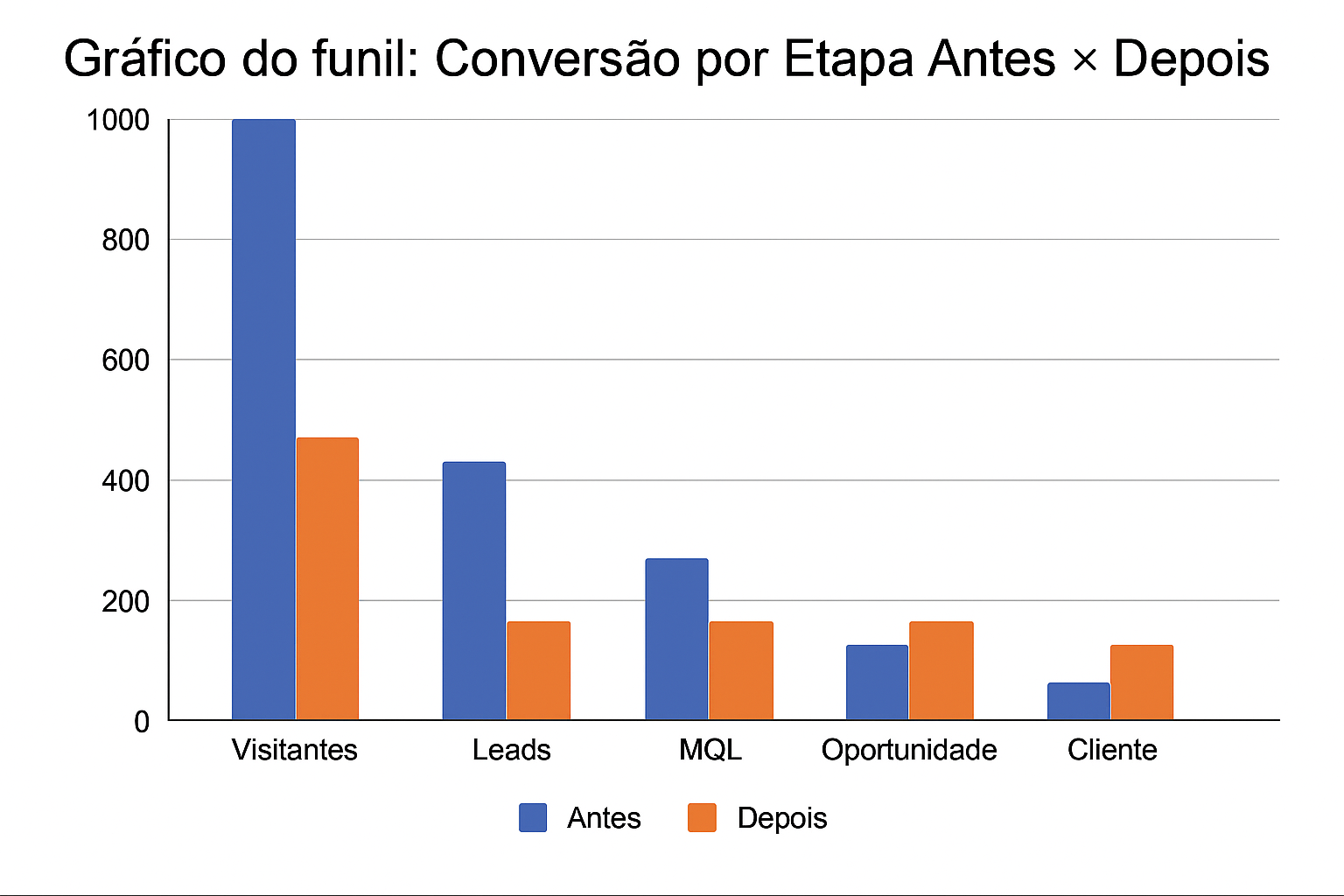  análises de dados funil de vendas