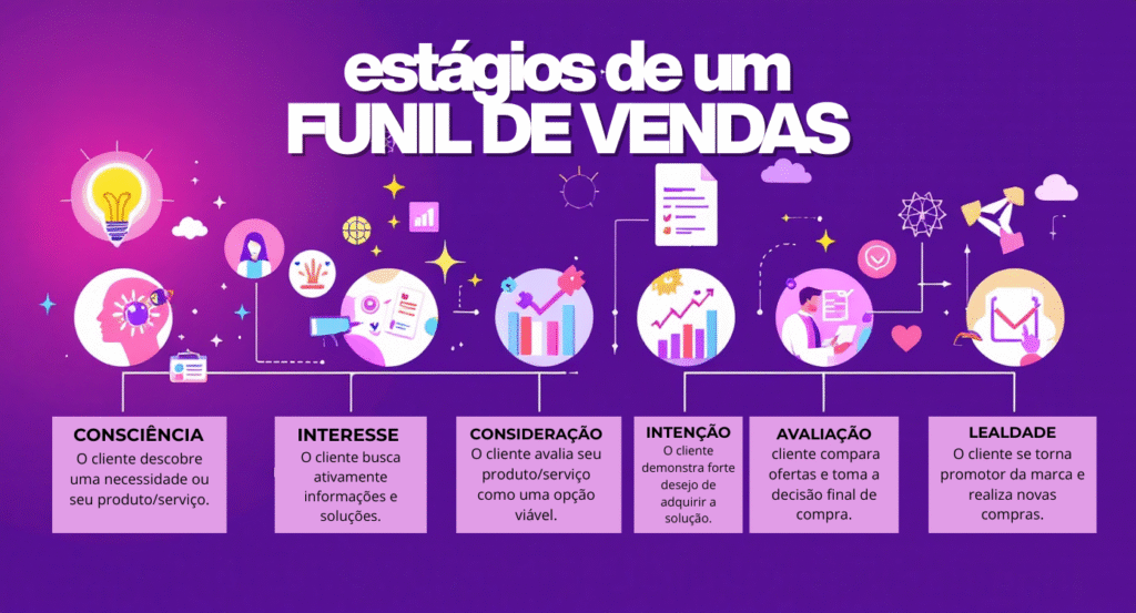 Estágios de um Funil de Vendas para o Guia completo sobre Funil de Vendas